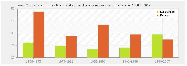 Les Monts-Verts : Evolution des naissances et décès entre 1968 et 2007